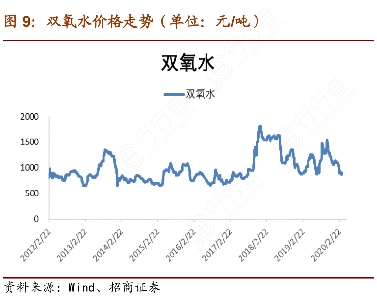 双氧水最新价格行情分析