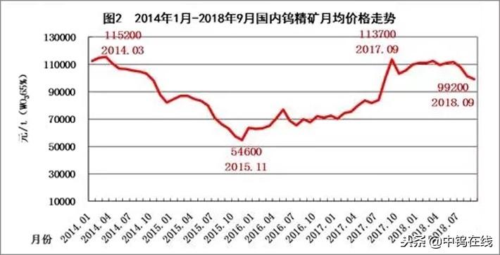 今日钨精矿最新价格，市场分析、趋势预测及影响因素