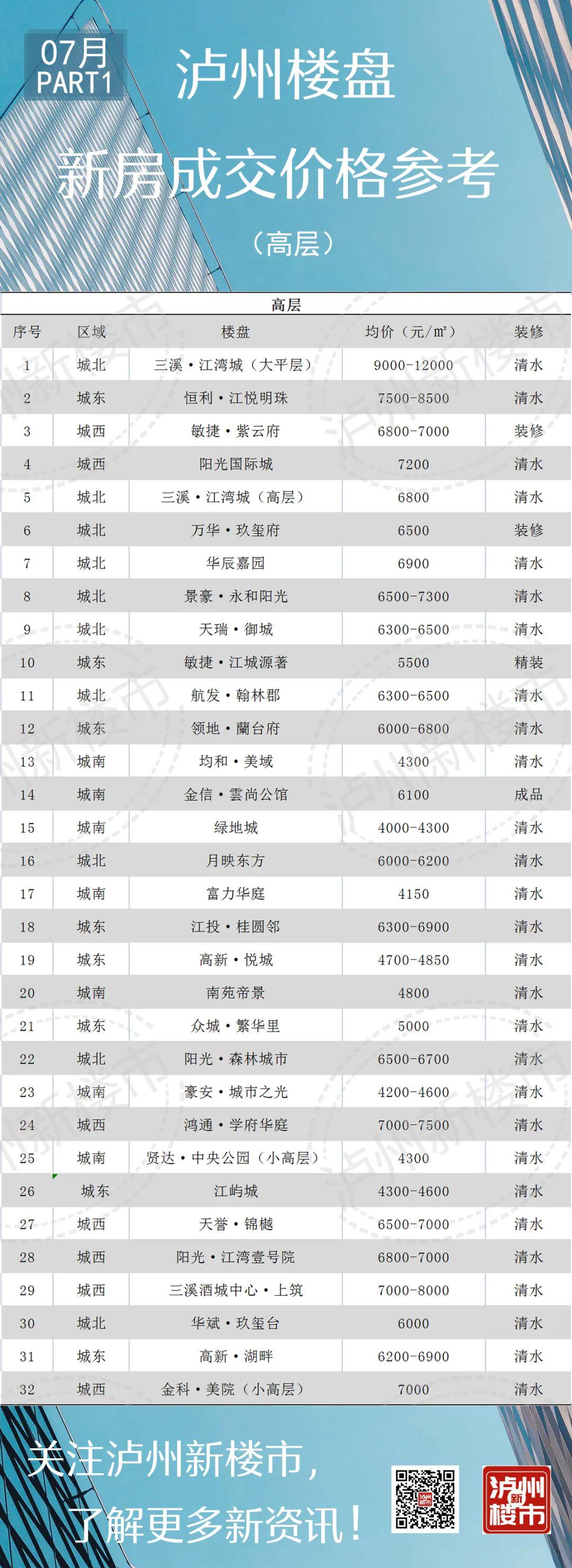 泸州楼盘最新房价概览