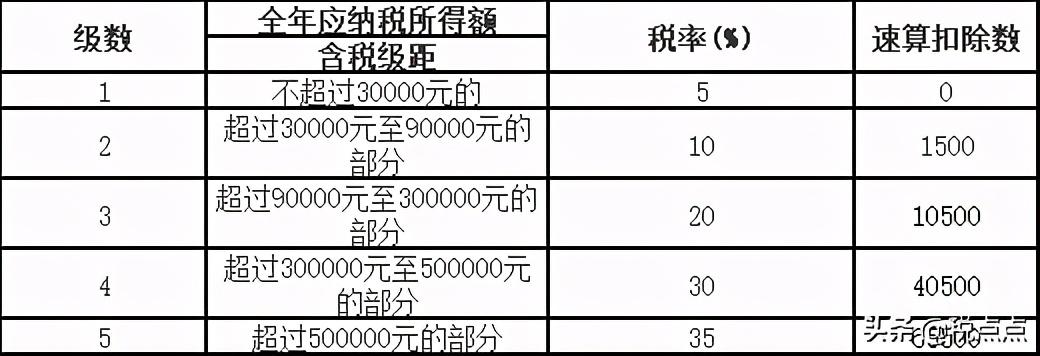 最新个人税率表详解