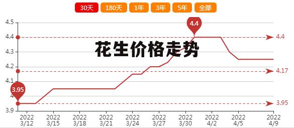 松原花生价格最新行情分析