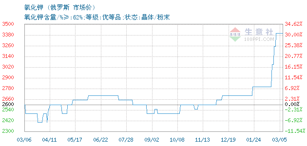 俄罗斯氯化钾最新价格动态分析