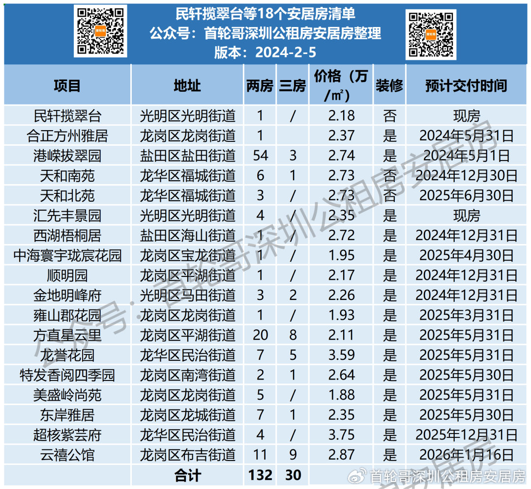 深圳市安居房最新房源概览