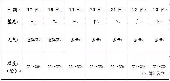 蚌埠天气预报，未来15天的最新气象信息