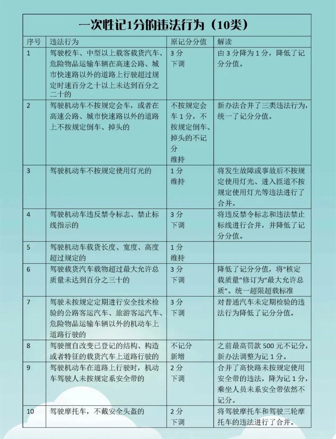 最新交通法规扣分细则详解