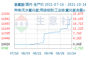 氢氟酸最新价格走势分析