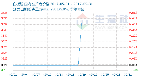 今天废纸价格最新行情分析