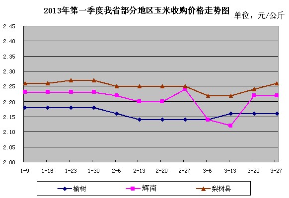 东北玉米最新价格走势分析