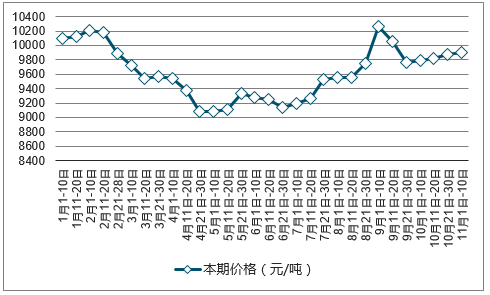 聚乙烯7042最新价格动态分析