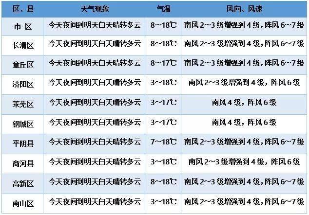 商河最新天气预报