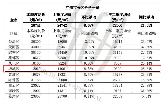 增城房价最新消息，市场走势分析与预测