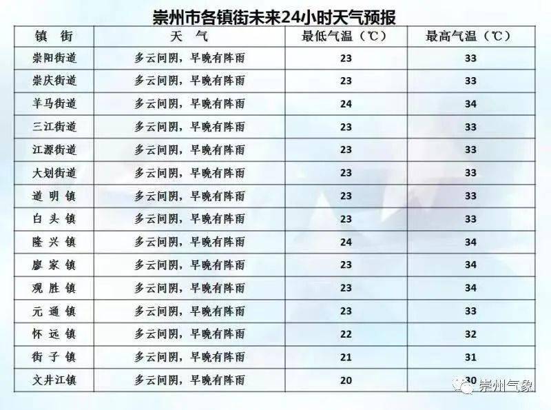 最新崇州天气概况