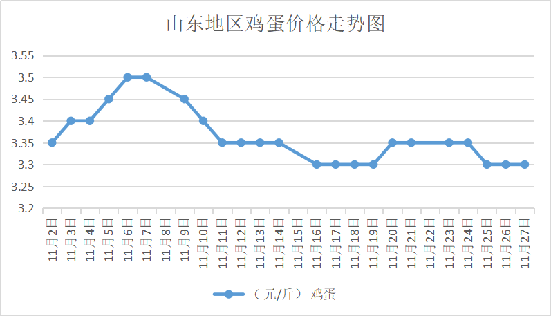 山东鸡蛋价格最新行情分析