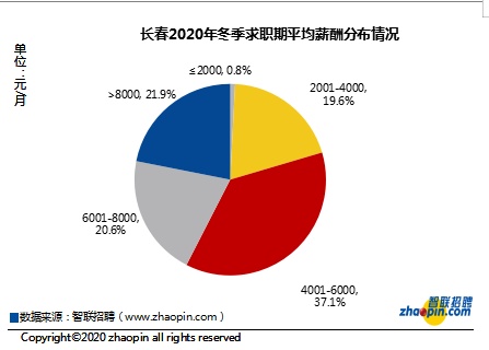 长春市最新招聘动态及人才市场分析