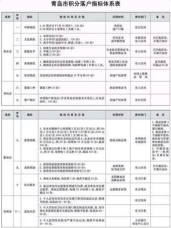 青岛落户口最新政策解析