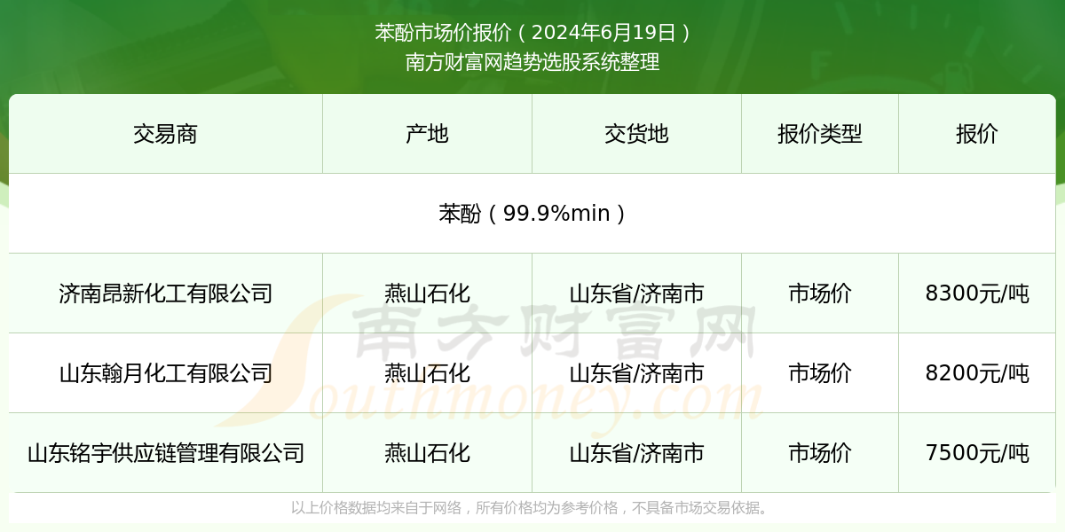 今日苯酚最新价格动态分析