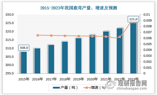 鹿茸价格2023最新价格分析