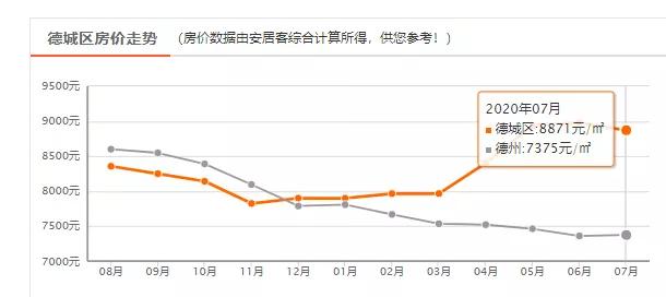 德州市房价最新价格概览