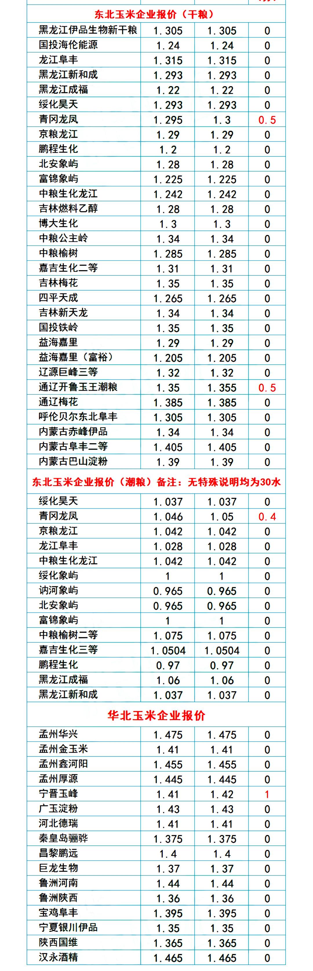 宁晋玉米价格最新行情分析