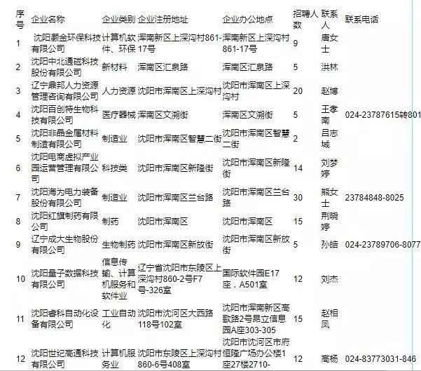 沈阳招聘网最新招聘信息概览