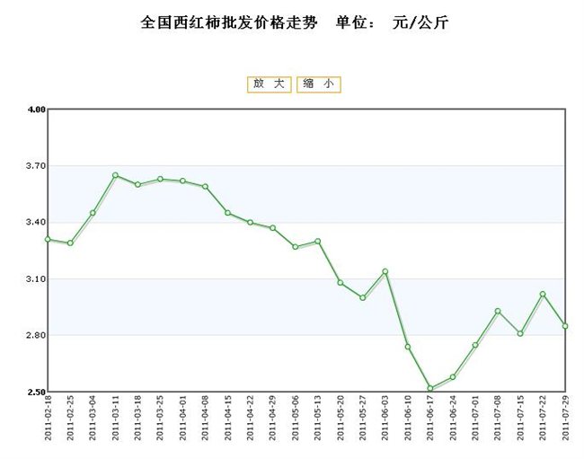 西红柿最新行情分析