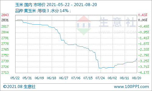 今日港口玉米最新价格及其市场影响