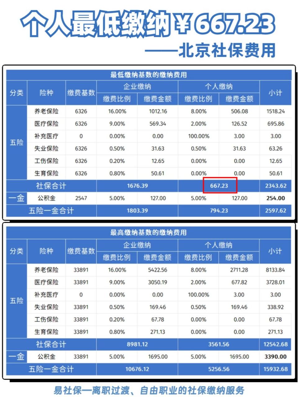 北京社保最新缴费基数详解