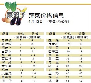 成都蔬菜今日最新价格概览