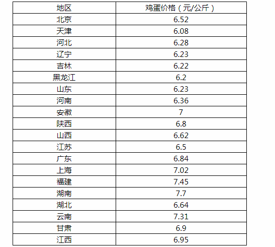 今日北京鸡蛋最新价格及分析