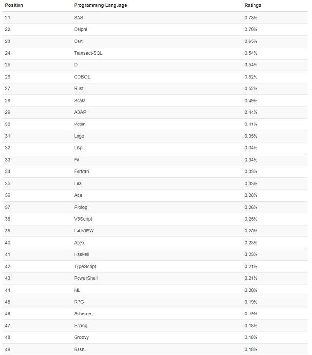 最新编程语言排行榜及其发展趋势