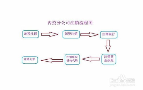 最新公司注销流程详解