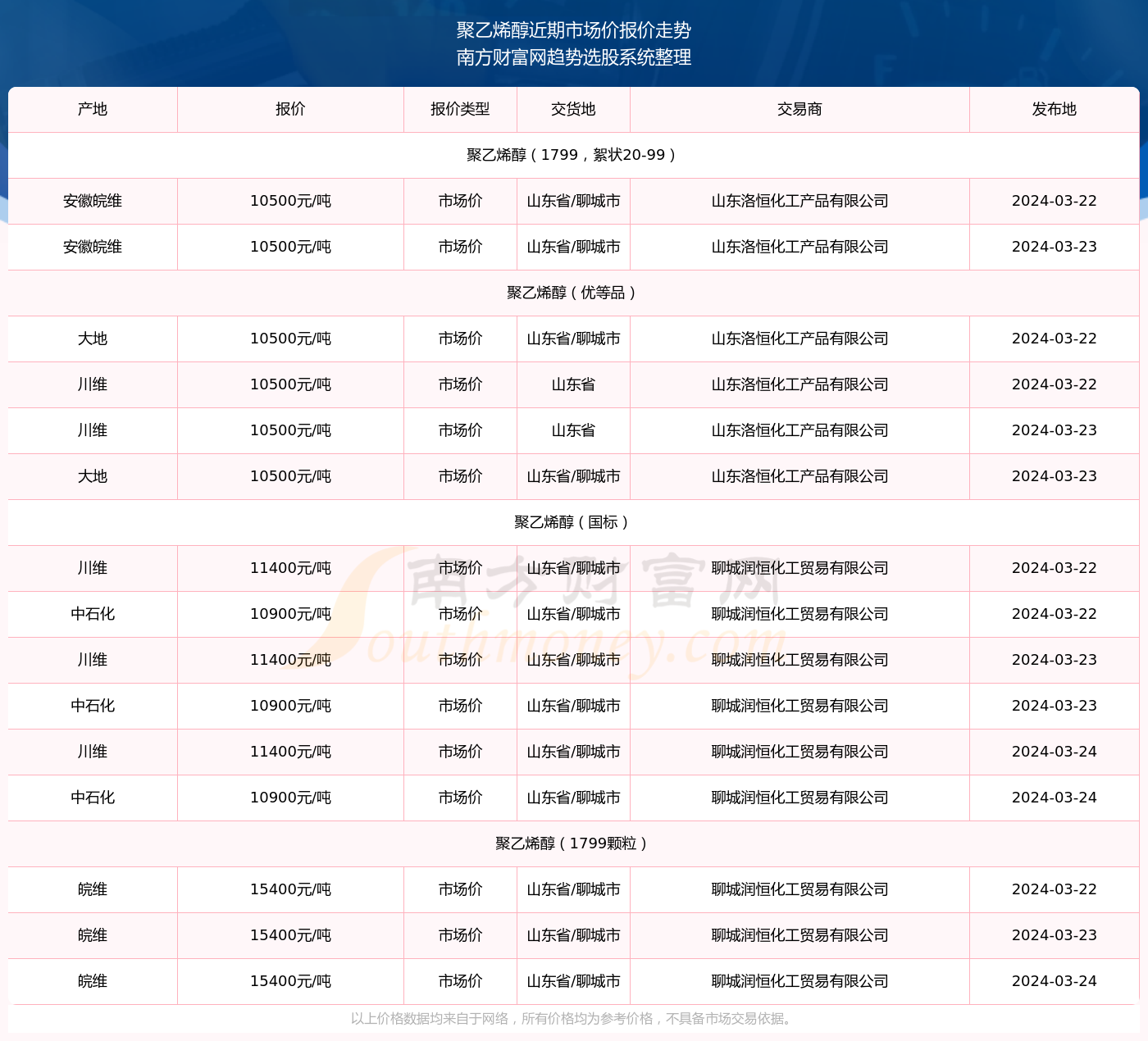 聚乙烯醇最新价格动态及市场分析