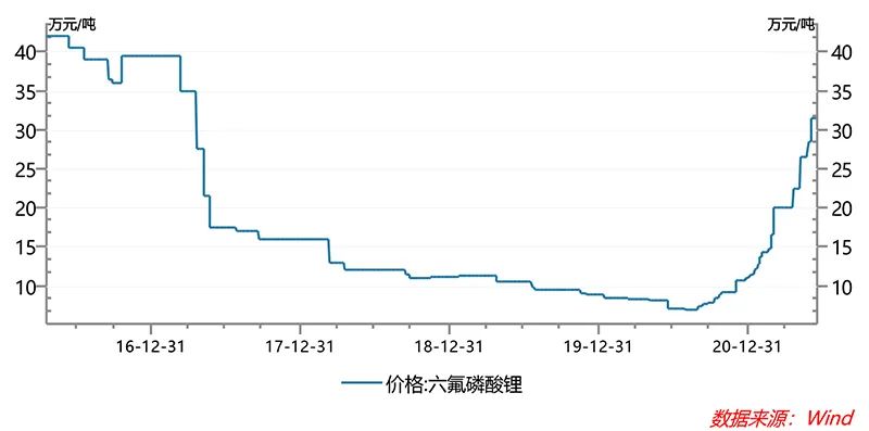 六氟磷酸锂最新报价及市场动态分析