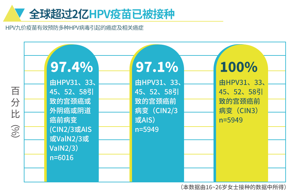 HPV治疗疫苗的最新进展