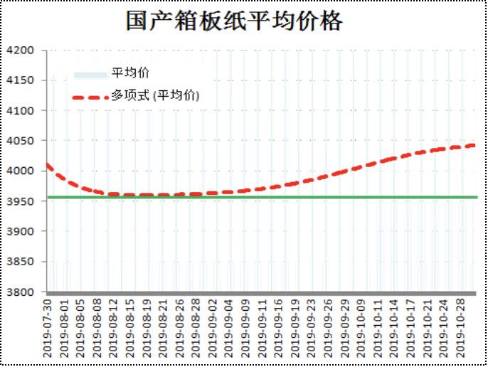 纸箱最新价格动态分析