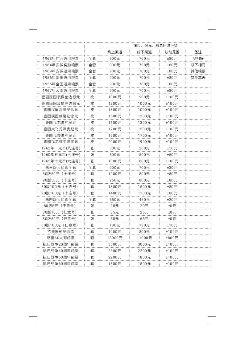 最新硬币收藏价格概览