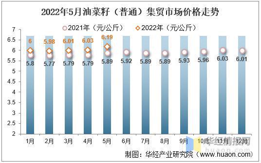 进口菜籽油最新价格动态分析