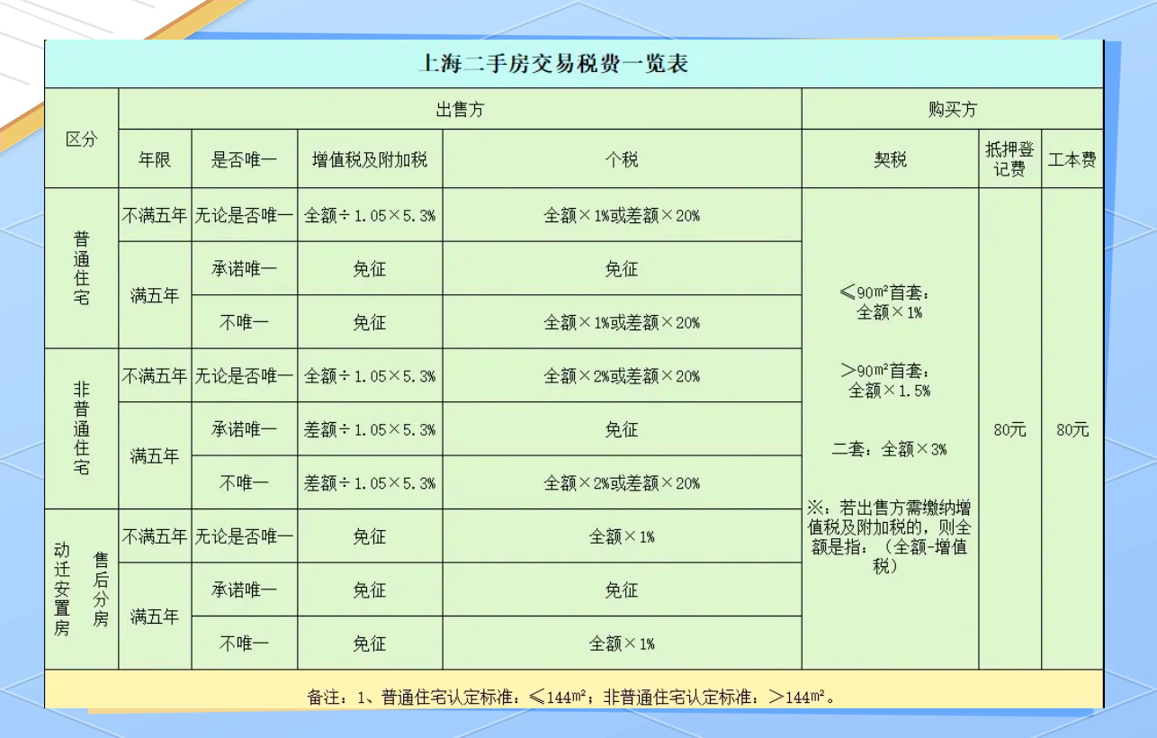 上海最新二手房交易税费详解